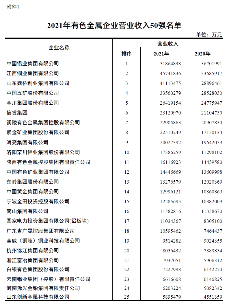 明泰鋁業(yè)入圍2021年有色金屬企業(yè)營業(yè)收入50強 明泰鋁業(yè)入圍2021年有色金屬企業(yè)營業(yè)收入50強